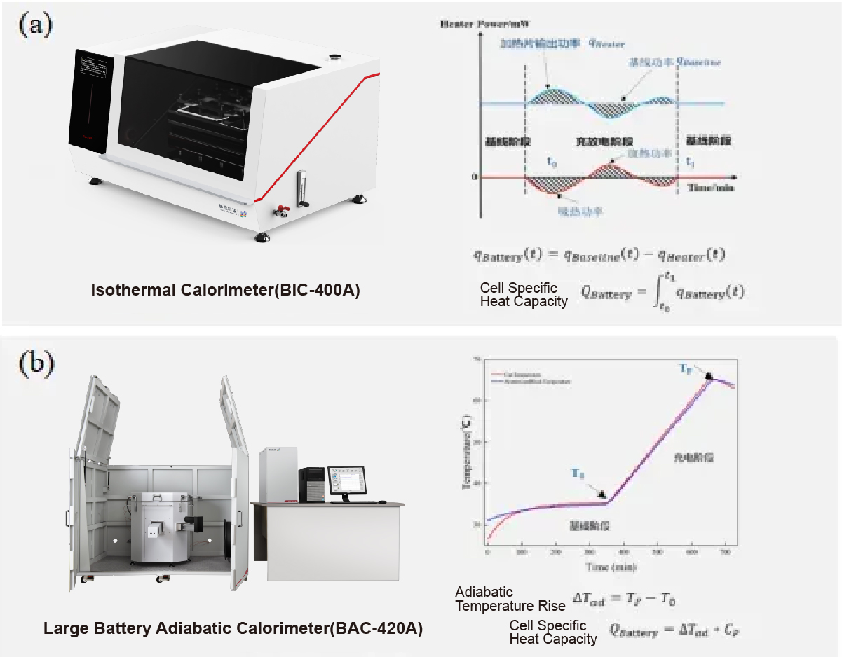 Detection principle of (a) isothermal calorimeter and (b) adiabatic accelerated calorimeter