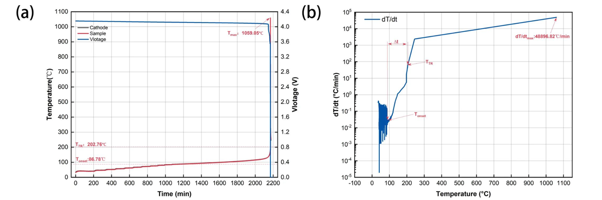 Thermal runaway of 9-series Li-ion ternary battery 