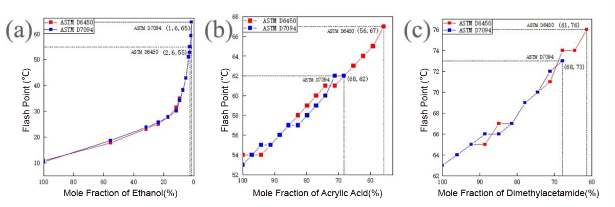 Flash Point Behavior - Experimental Results