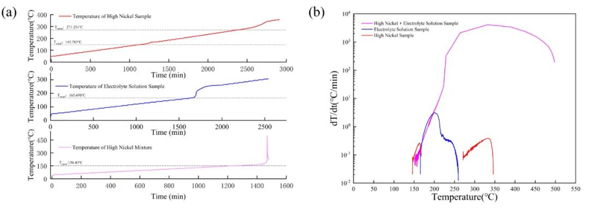 Accelerating Rate Calorimeter