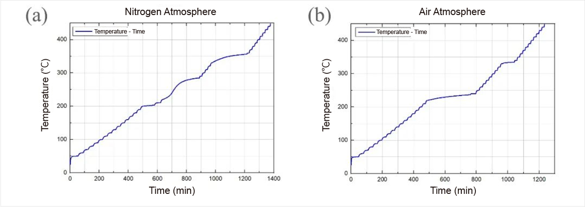 Accelerating Rate Calorimeter's