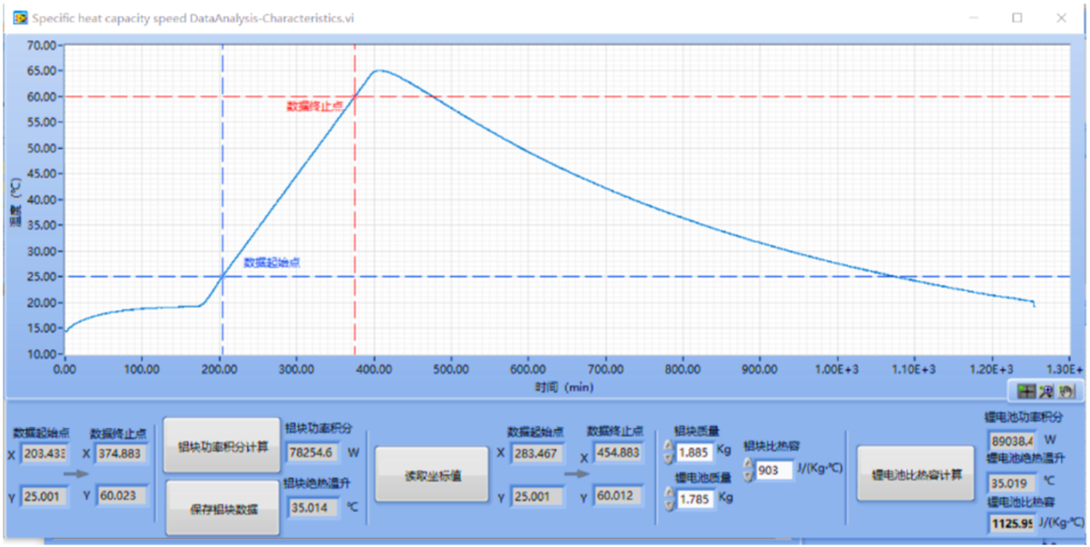 Fig. 2 Measurement results of cell specific heat capacity