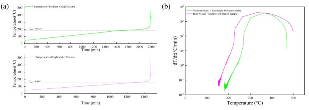 HWS (a) temperature rise curves