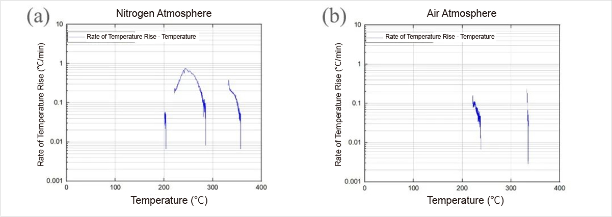 Accelerating Rate Calorimeter's