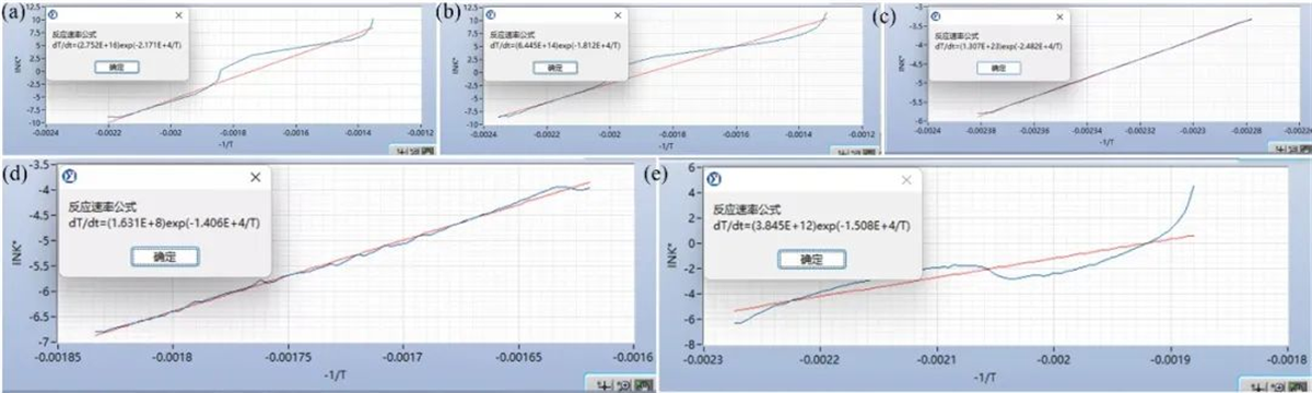 Accelerating Rate Calorimeter