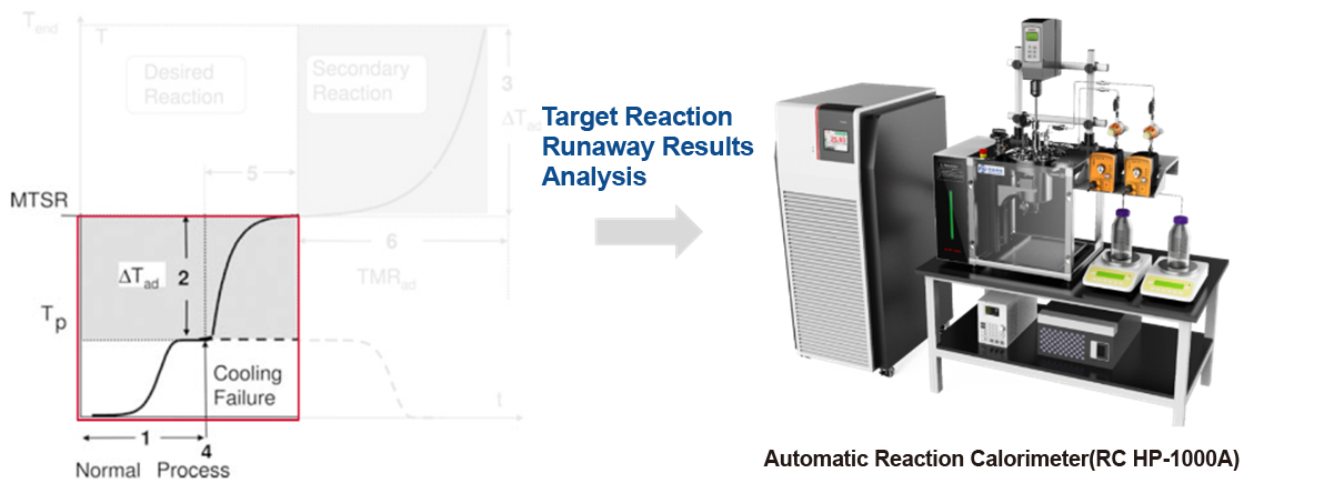 Automatic Reaction Calorimeters