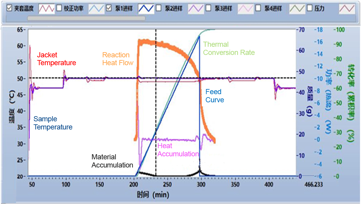 Automatic Reaction Calorimeters