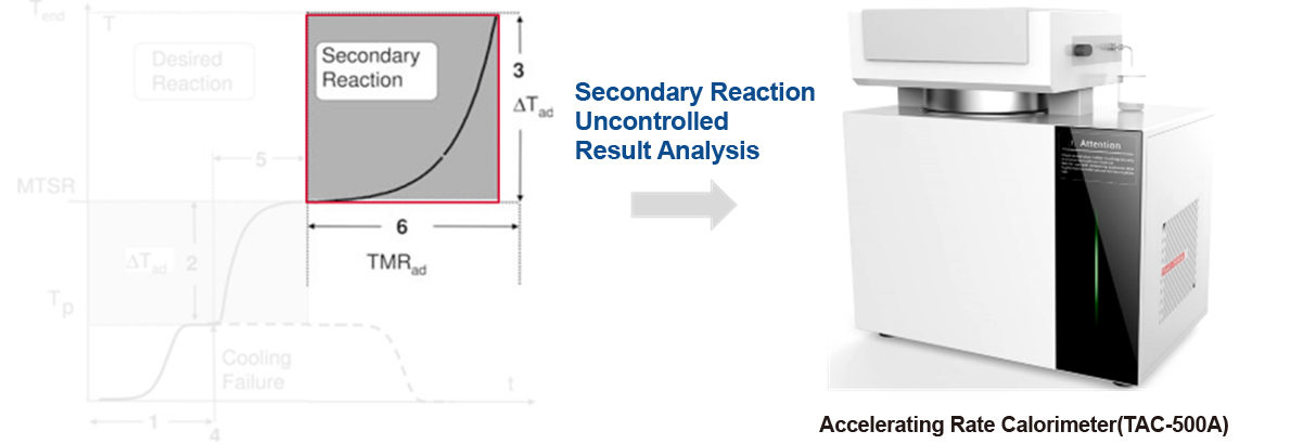 Automatic Reaction Calorimeters