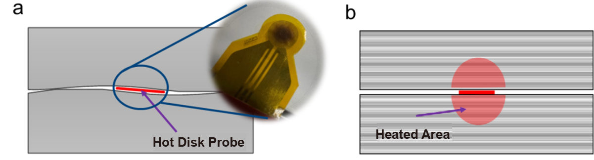 Original Thermophysical Analysis Technique